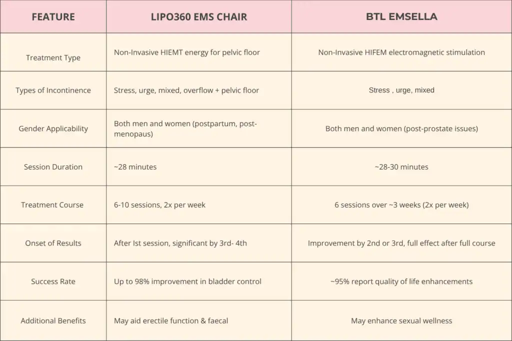 Table to show benefits of Lipo 360 for urinary incontinence Horsham 