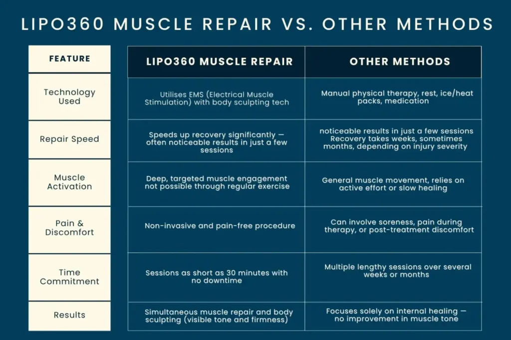 Key differences between LIPO360 Muscle Repair Horsham and other Muscle Repair Methods including features
